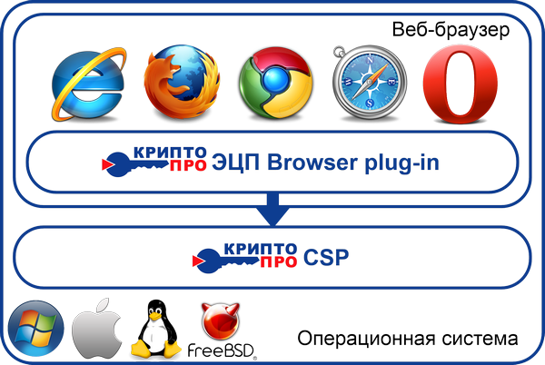 Плагин КриптоПро ЭЦП Browser plug in